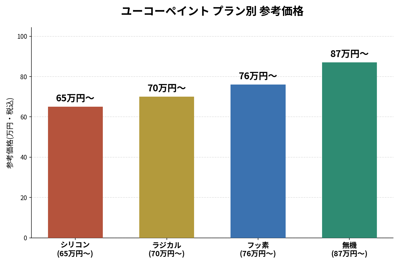 【外壁塗装】シリコン・ラジカル・フッ素・無機、結局どれを選ぶべき?