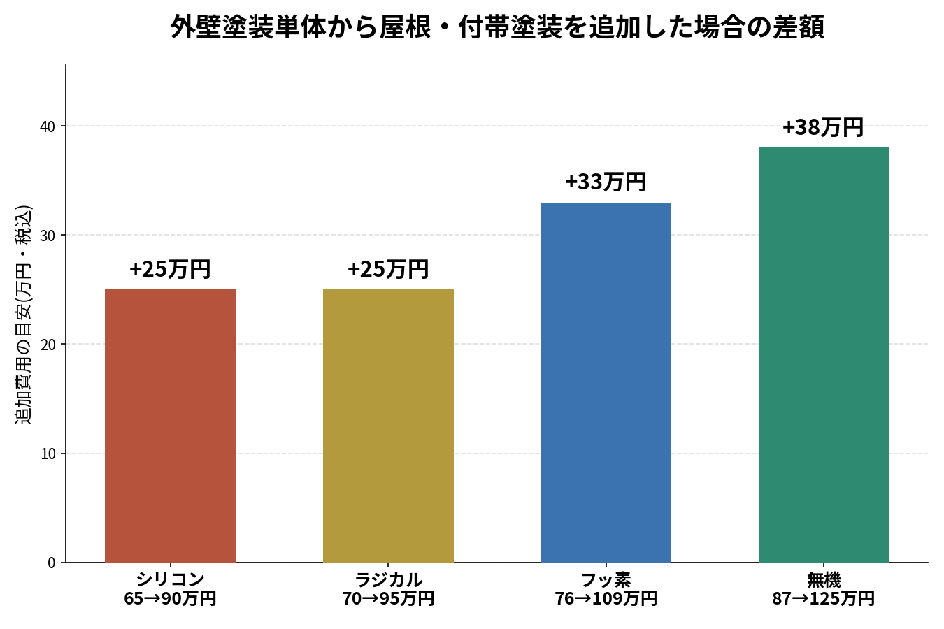 外壁塗装と屋根塗装、まとめて頼むと安い?大東市・守口市・門真市の料金プランで比較