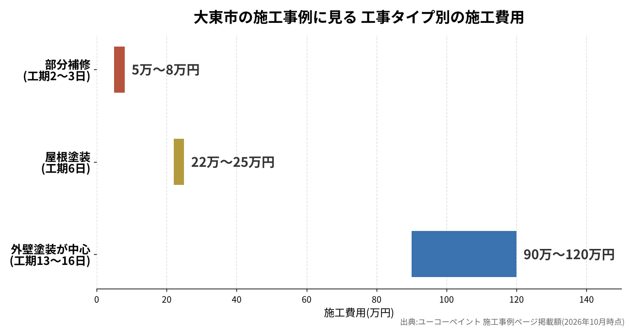 【大東市】外壁・屋根塗装の施工事例一覧 費用・工期・塗料を比較