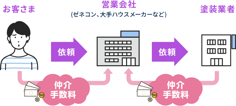 知っていましたか？見積もり金額の実状！見積もり含まれる「仲介マージン」とは