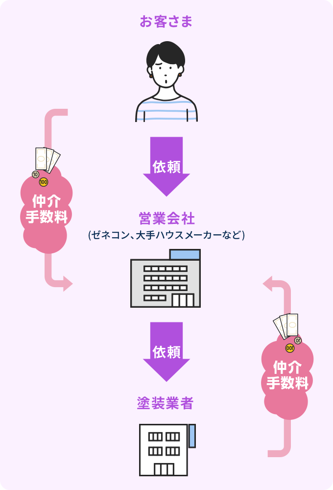 知っていましたか？見積もり金額の実状！見積もり含まれる「仲介マージン」とは