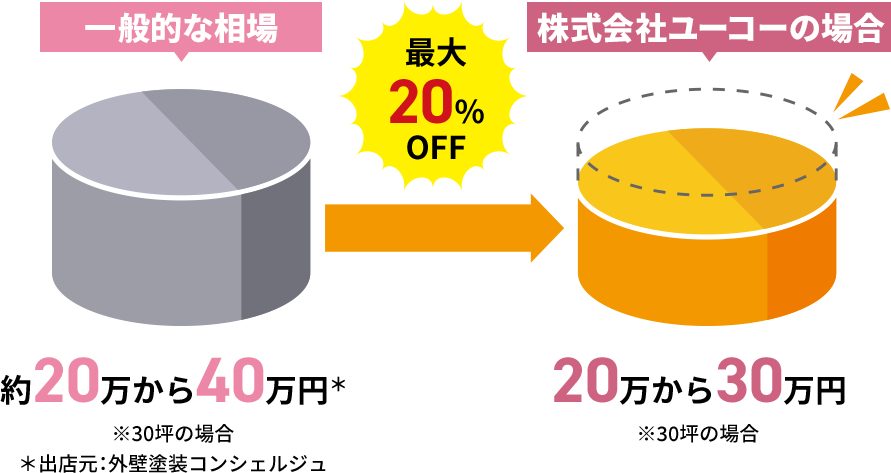 約30坪の一戸建て屋根塗装工事プラン