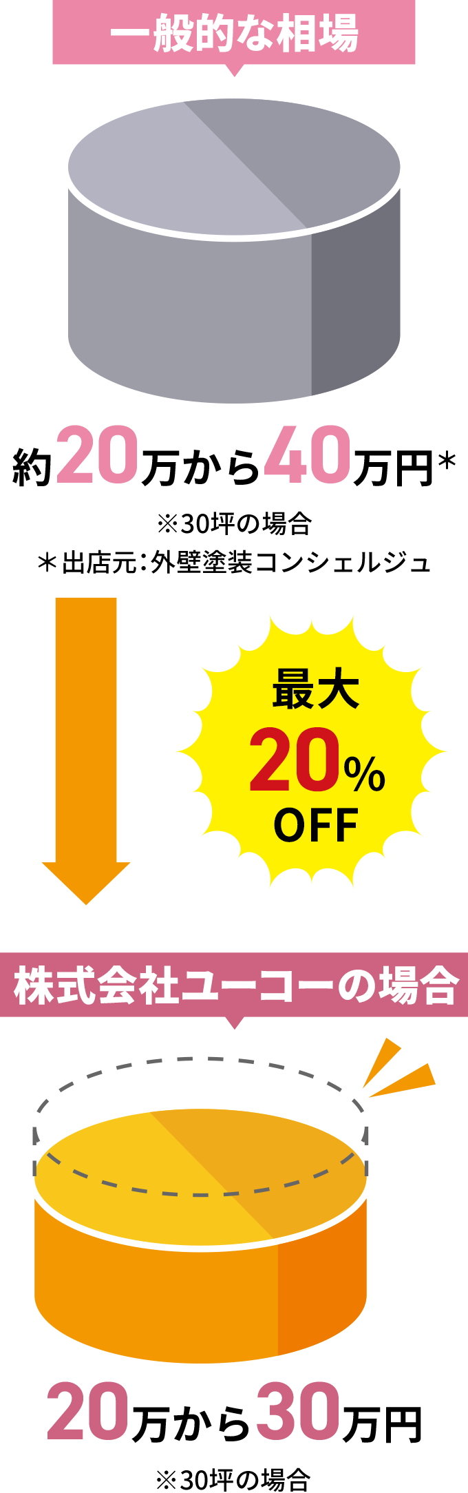 約30坪の一戸建て屋根塗装工事プラン